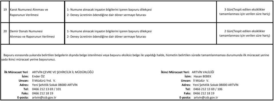 esnasında yukarıda belirtilen belgelerin dışında belge istenilmesi veya başvuru eksiksiz belge ile yapıldığı halde, hizmetin belirtilen sürede tamamlanmaması durumunda ilk müracaat yerine yada ikinci