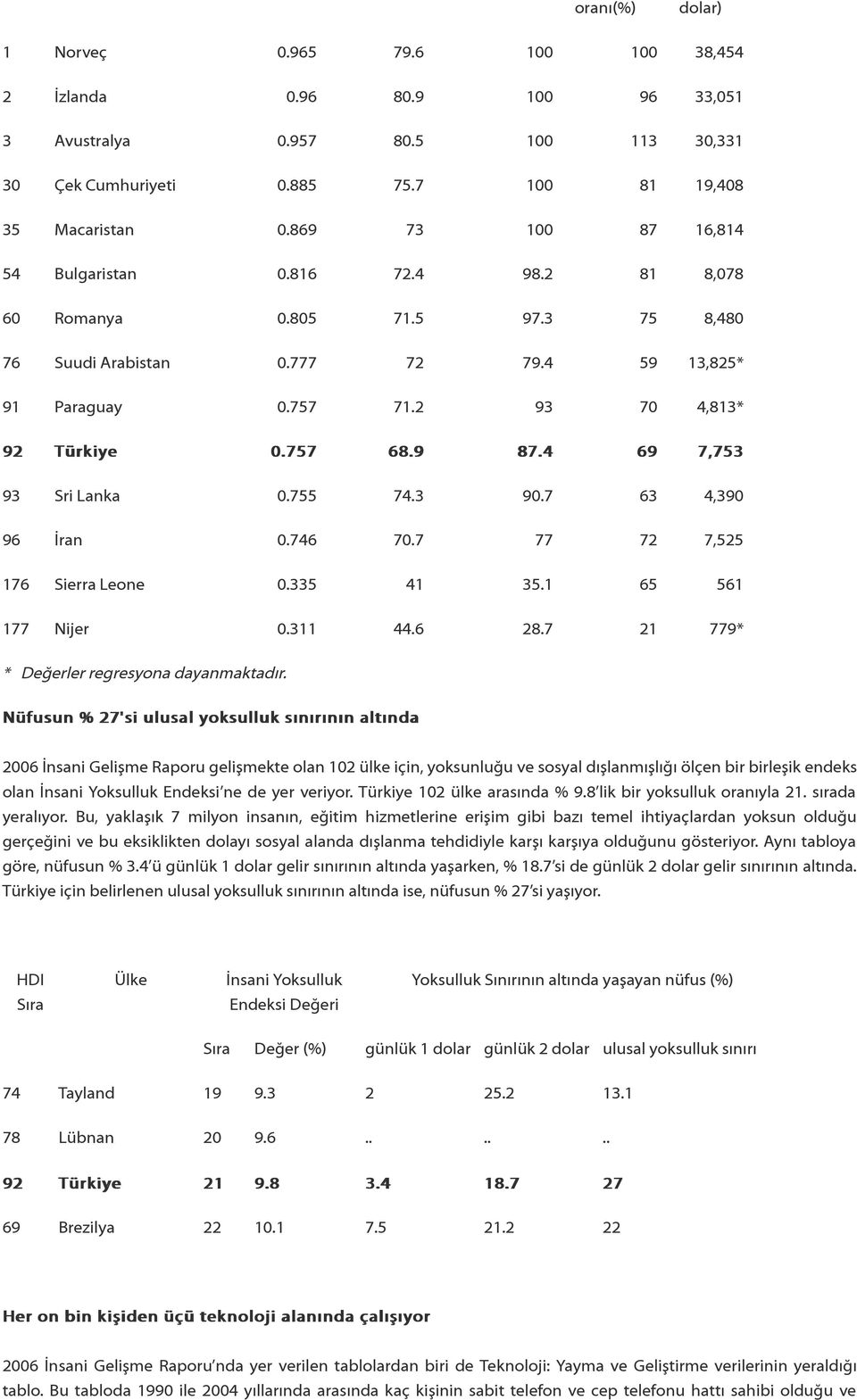 9 87.4 69 7,753 93 Sri Lanka 0.755 74.3 90.7 63 4,390 96 İran 0.746 70.7 77 72 7,525 176 Sierra Leone 0.335 41 35.1 65 561 177 Nijer 0.311 44.6 28.7 21 779* * Değerler regresyona dayanmaktadır.