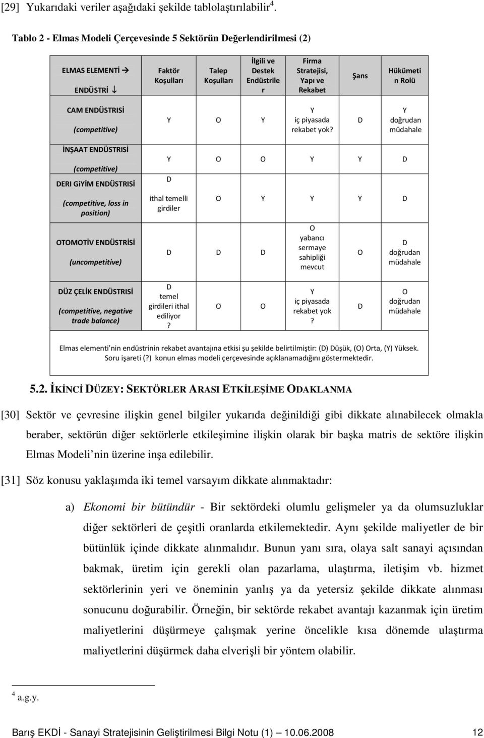 Hükümeti n Rolü CAM ENDÜSTRISİ (competitive) Y O Y Y iç piyasada rekabet yok?