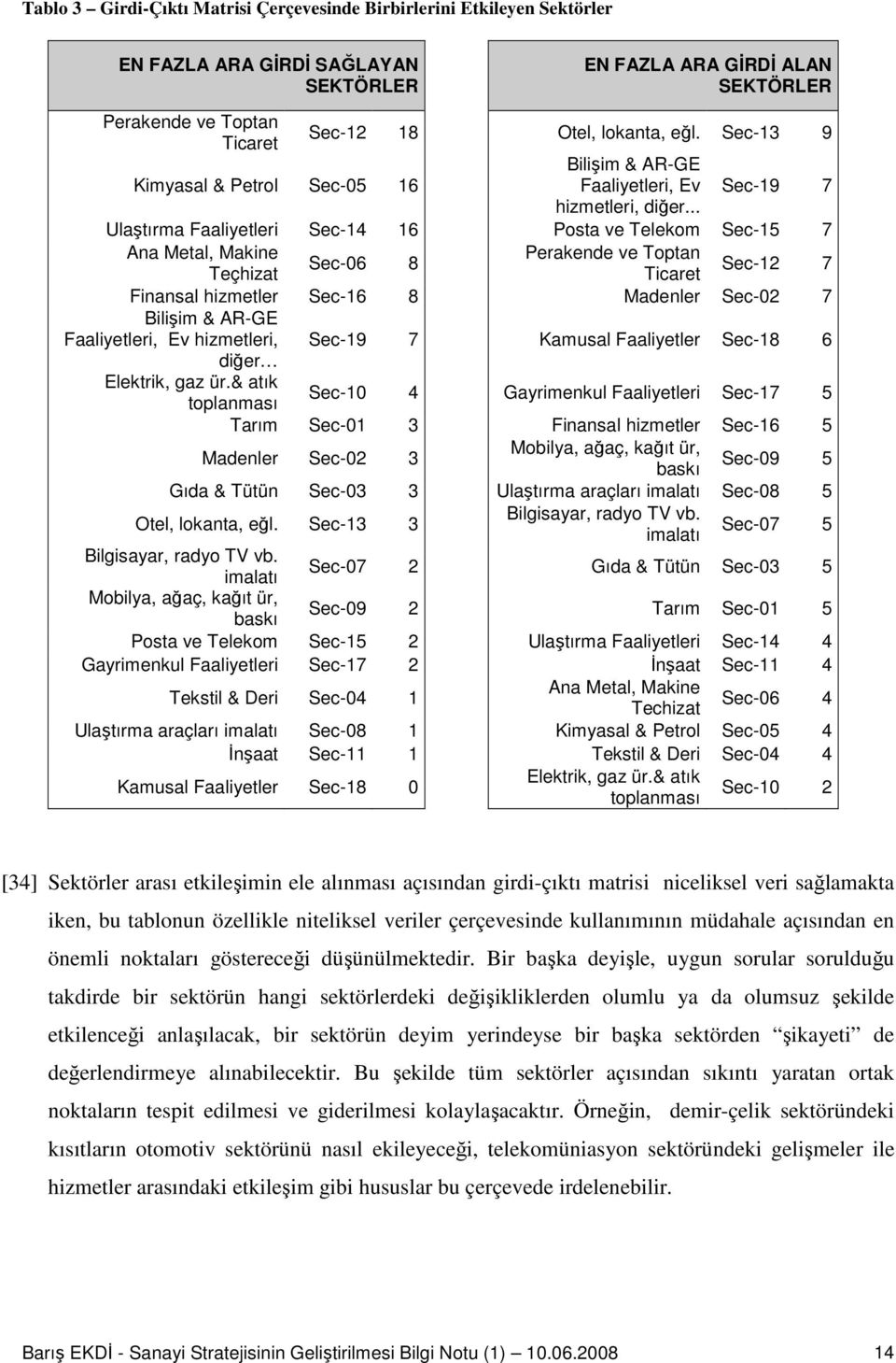 .. Sec-19 7 Ulaştırma Faaliyetleri Sec-14 16 Posta ve Telekom Sec-15 7 Ana Metal, Makine Perakende ve Toptan Sec-06 8 Teçhizat Ticaret Sec-12 7 Finansal hizmetler Sec-16 8 Madenler Sec-02 7 Bilişim &