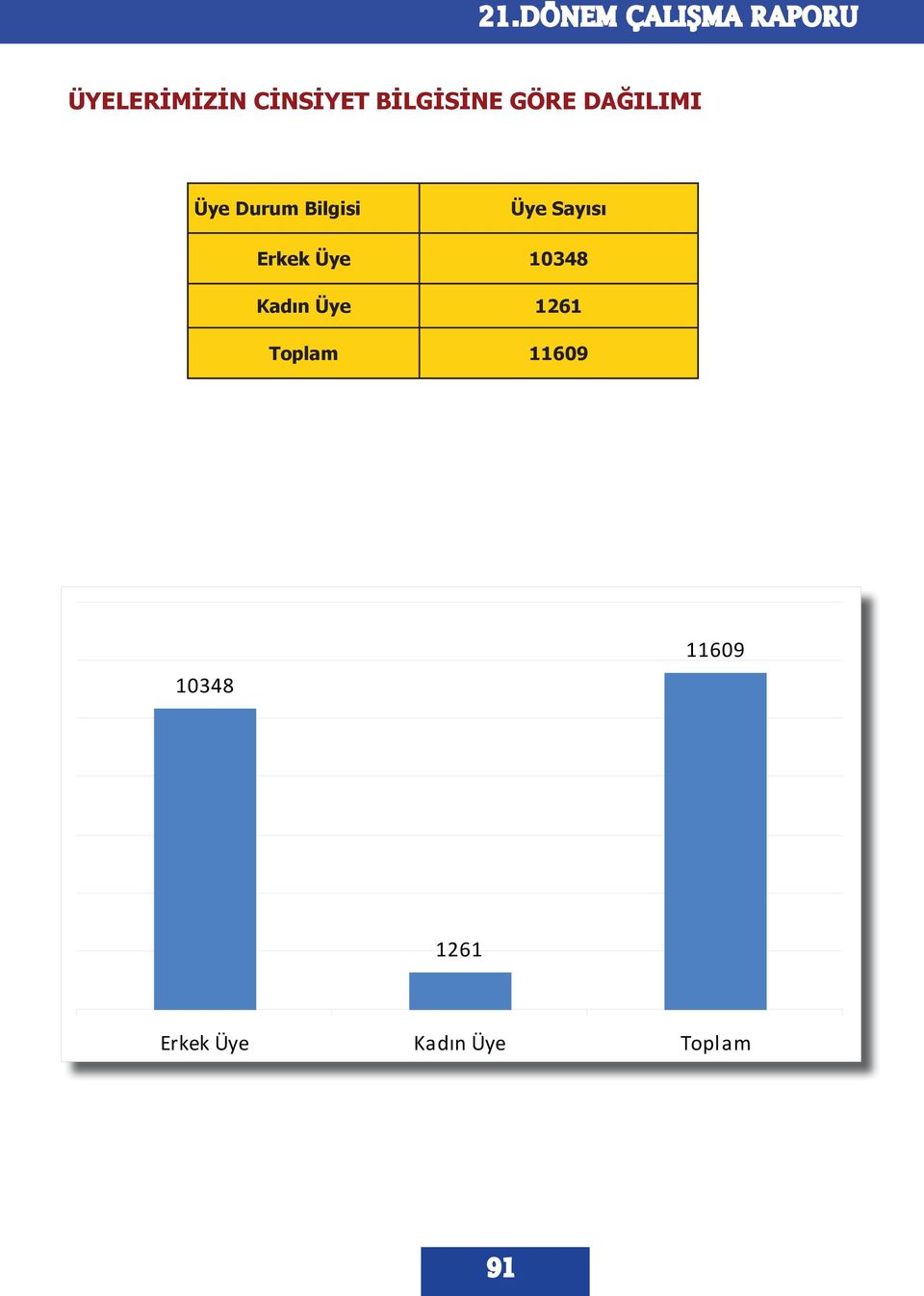 Sayısı Erkek Üye 10348 Kadın Üye 1261 Toplam