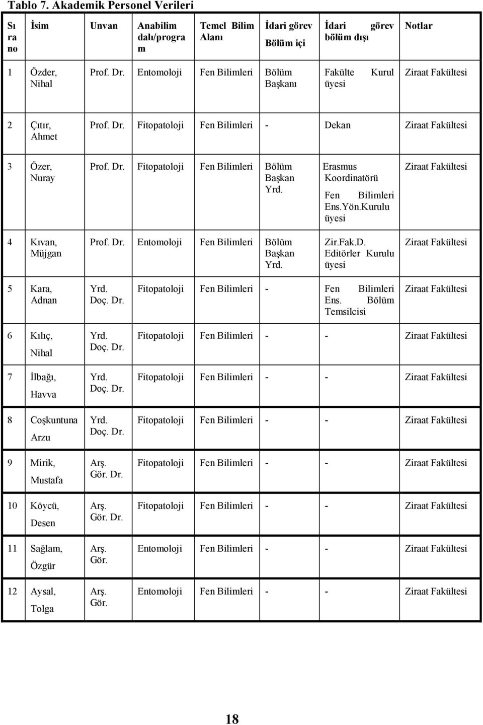 Erasmus Koordinatörü Fen Bilimleri Ens.Yön.Kurulu üyesi Ziraat Fakültesi 4 Kıvan, Müjgan Prof. Dr. Entomoloji Fen Bilimleri Bölüm Başkan Yrd. Zir.Fak.D. Editörler Kurulu üyesi Ziraat Fakültesi 5 Kara, Adnan Yrd.