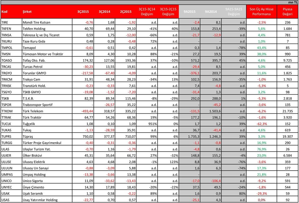 Fab. 174,32 127,06 193,36 37% -10% 573,2 395,7 45% 4,6% 9.725 TRCAS Turcas Petrol -30,23 13,55 19,81 a.d. a.d. -29,4 8,5 a.d. 5,0% 456 TRGYO Torunlar GMYO -217,58-67,40-4,09 a.d. a.d. -376,1 203,7 a.