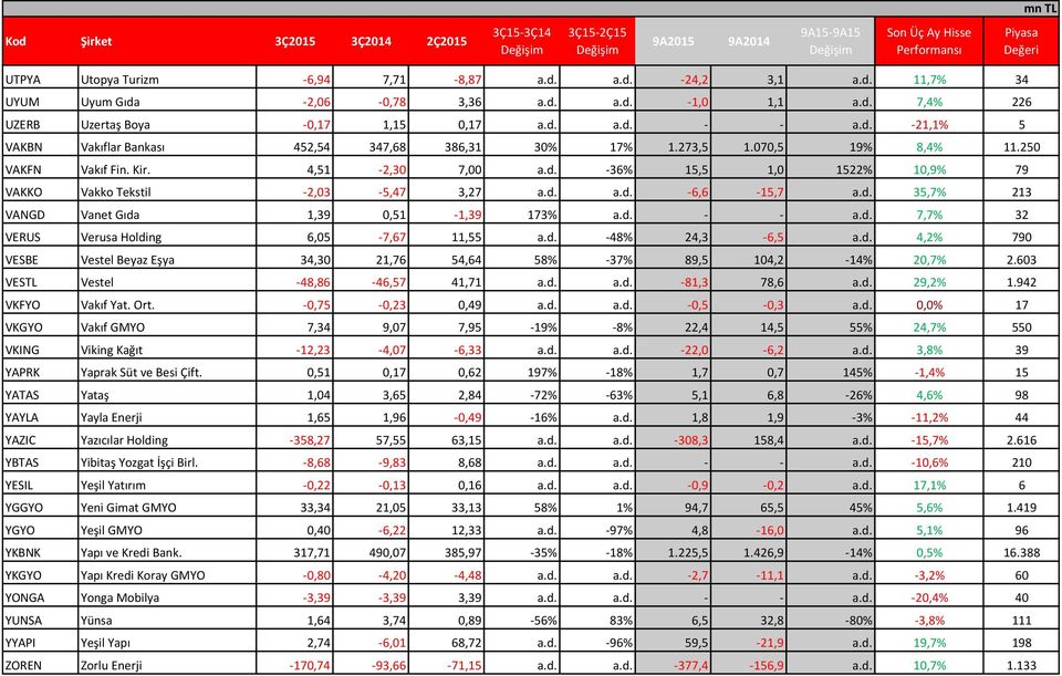 d. - - a.d. 7,7% 32 VERUS Verusa Holding 6,05-7,67 11,55 a.d. -48% 24,3-6,5 a.d. 4,2% 790 VESBE Vestel Beyaz Eşya 34,30 21,76 54,64 58% -37% 89,5 104,2-14% 20,7% 2.