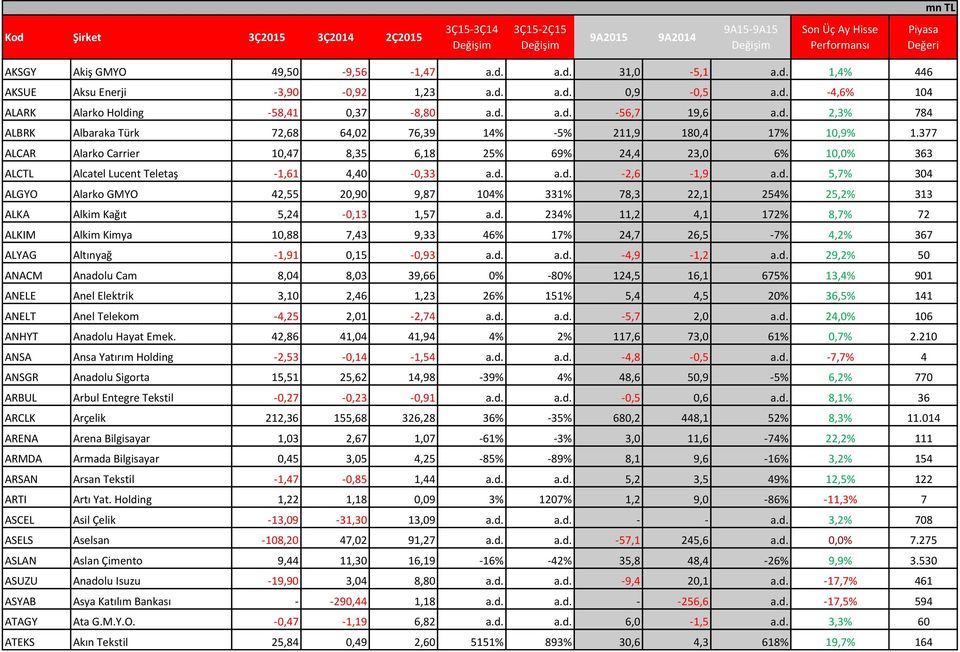 a.d. -2,6-1,9 a.d. 5,7% 304 ALGYO Alarko GMYO 42,55 20,90 9,87 104% 331% 78,3 22,1 254% 25,2% 313 ALKA Alkim Kağıt 5,24-0,13 1,57 a.d. 234% 11,2 4,1 172% 8,7% 72 ALKIM Alkim Kimya 10,88 7,43 9,33 46% 17% 24,7 26,5-7% 4,2% 367 ALYAG Altınyağ -1,91 0,15-0,93 a.