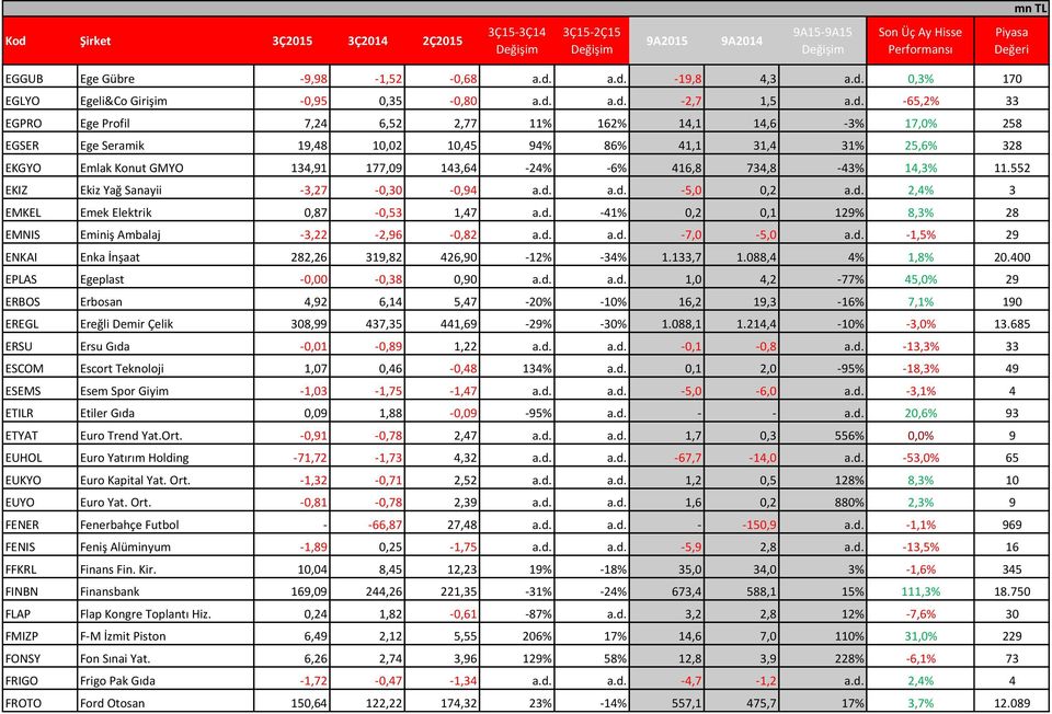 10,45 94% 86% 41,1 31,4 31% 25,6% 328 EKGYO Emlak Konut GMYO 134,91 177,09 143,64-24% -6% 416,8 734,8-43% 14,3% 11.552 EKIZ Ekiz Yağ Sanayii -3,27-0,30-0,94 a.d.