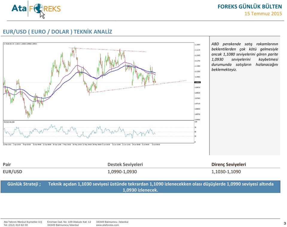 Pair Destek Seviyeleri Direnç Seviyeleri EUR/USD 1,0990-1,0930 1,1030-1,1090 Günlük Strateji ; Teknik açıdan