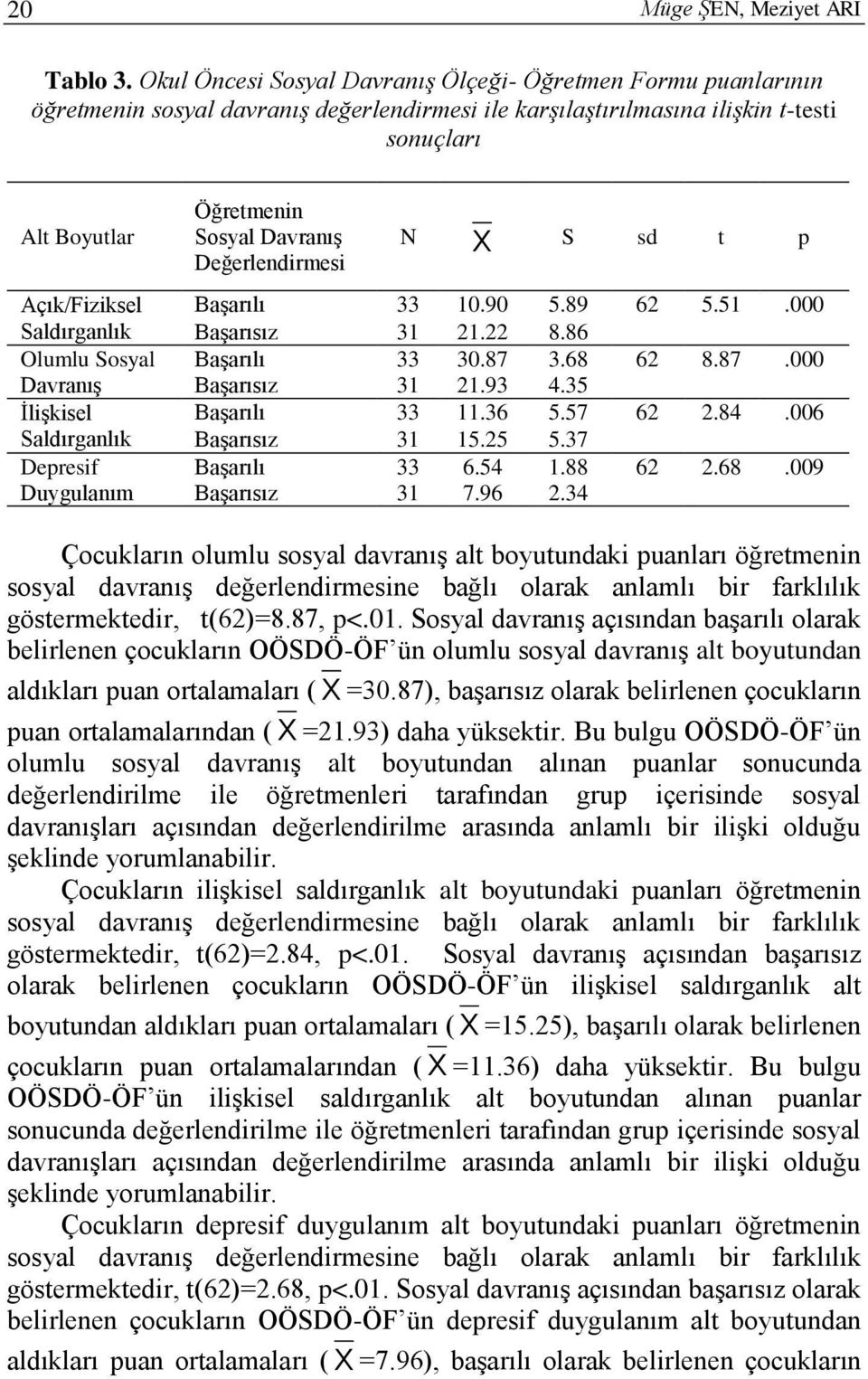 Değerlendirmesi N X S sd t p Açık/Fiziksel Saldırganlık Olumlu Sosyal Davranış İlişkisel Saldırganlık Depresif Duygulanım Başarılı 33 10.90 5.89 62 5.51.000 Başarısız 31 21.22 8.86 Başarılı 33 30.