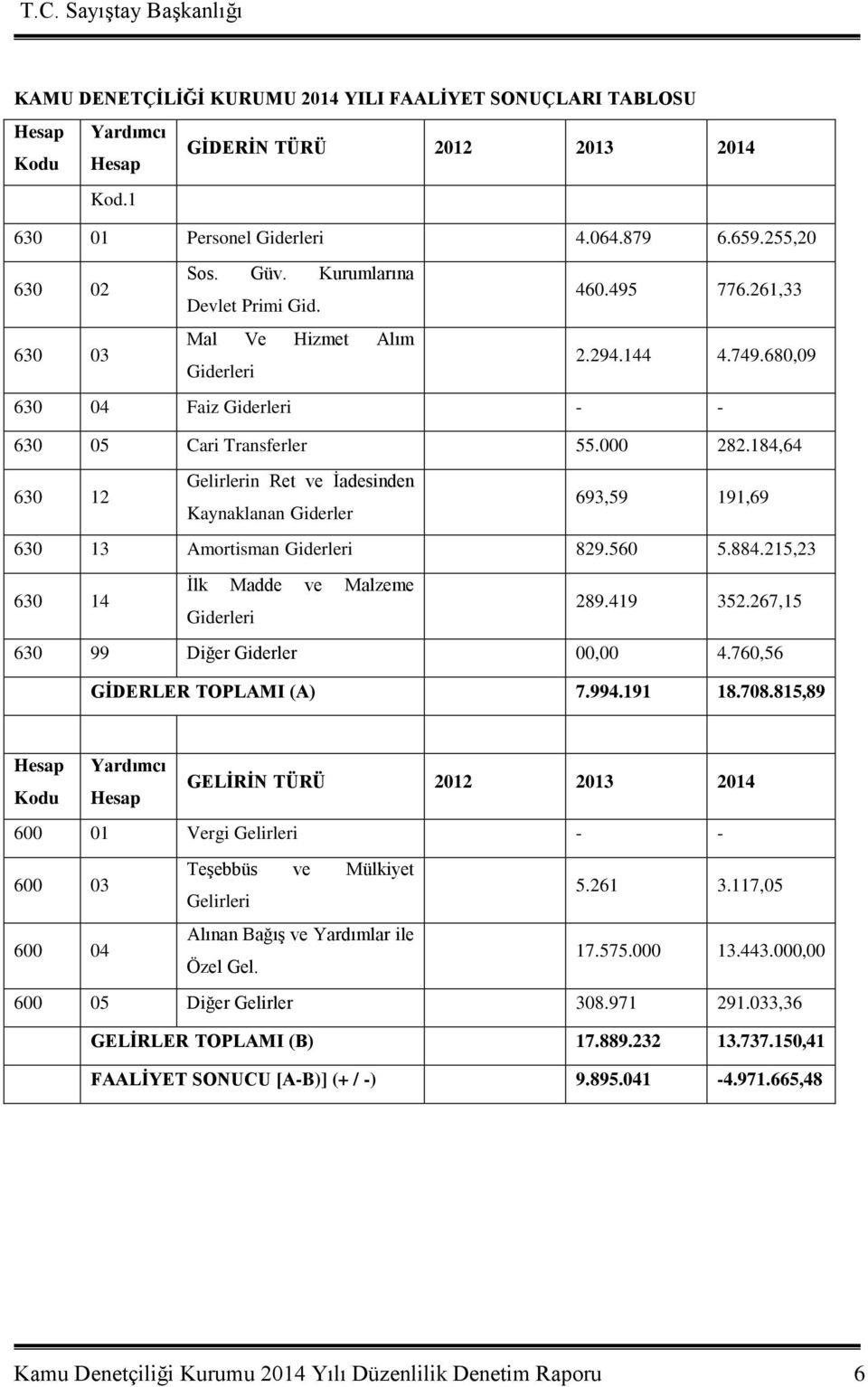 184,64 630 12 Gelirlerin Ret ve Ġadesinden Kaynaklanan Giderler 693,59 191,69 630 13 Amortisman Giderleri 829.560 5.884.215,23 630 14 Ġlk Madde ve Malzeme Giderleri 289.419 352.