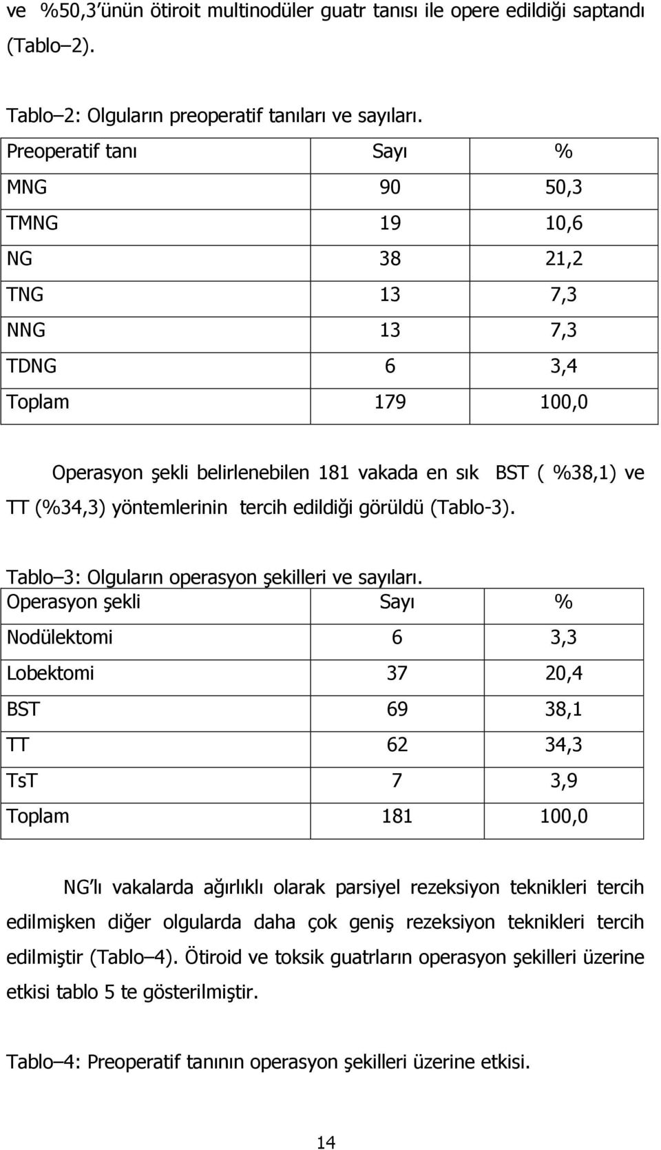 tercih edildiği görüldü (Tablo-3). Tablo 3: Olguların operasyon şekilleri ve sayıları.