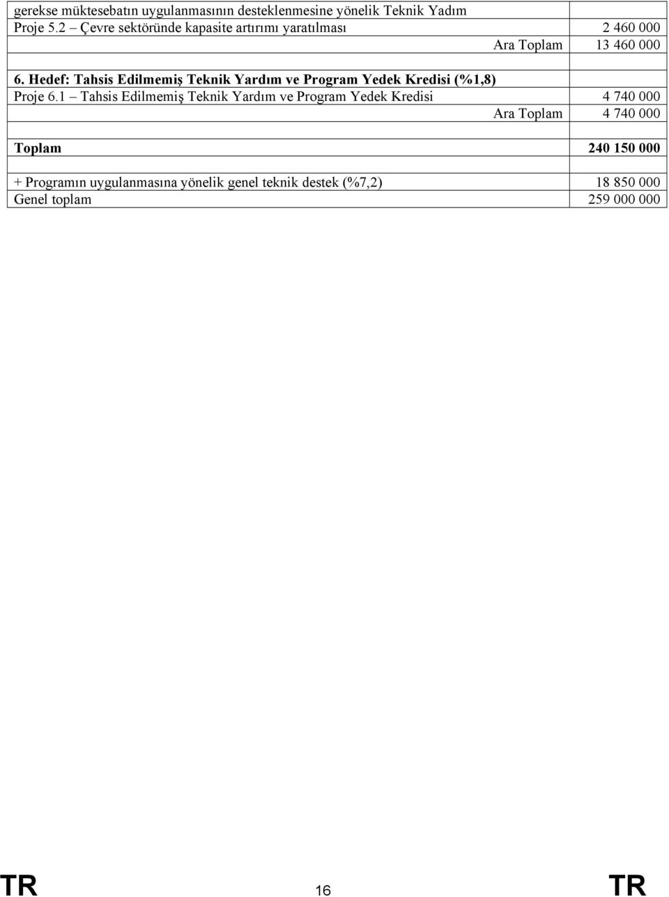 Hedef: Tahsis Edilmemiş Teknik Yardım ve Program Yedek Kredisi (%1,8) Proje 6.