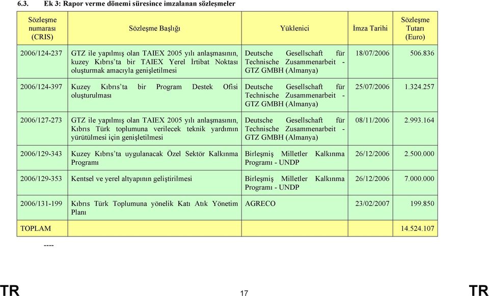 TAIEX 2005 yılı anlaşmasının, Kıbrıs Türk toplumuna verilecek teknik yardımın yürütülmesi için genişletilmesi 2006/129-343 Kuzey Kıbrıs ta uygulanacak Özel Sektör Kalkınma Programı Deutsche