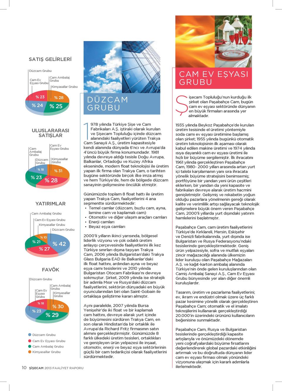 ULUSLARARASI SATIŞLAR Cam Ambalaj Grubu Düzcam Grubu % 18 % 23 YATIRIMLAR Cam Ev Eşyası Grubu Kimyasallar Grubu Düzcam Grubu FAVÖK Düzcam Grubu Düzcam Grubu Kimyasallar Grubu Cam Ambalaj Grubu % 10 %