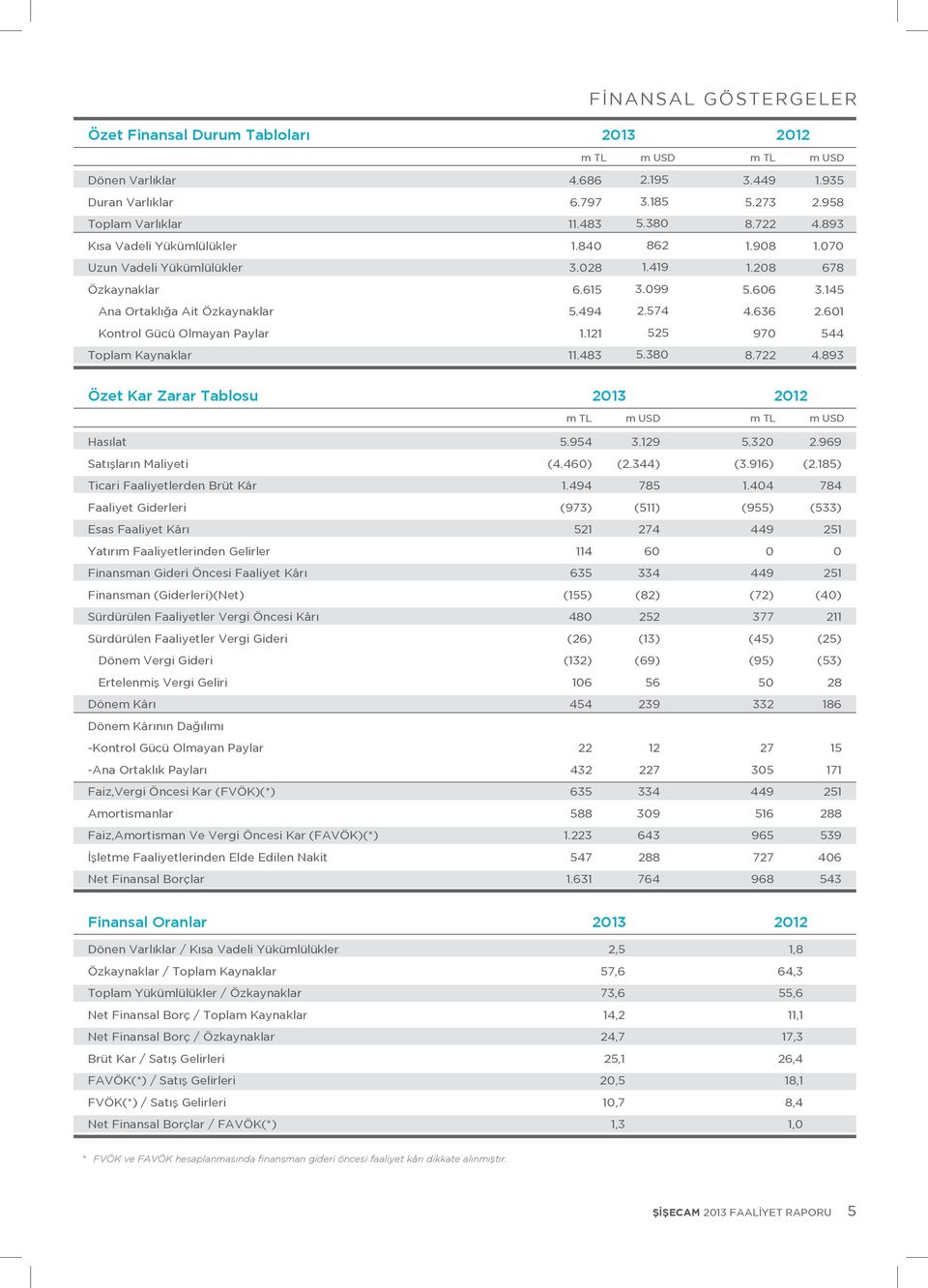 273 2.958 8.722 4.893 1.908 1.070 1.208 678 5.606 3.145 4.636 2.601 970 544 8.722 4.893 Özet Kar Zarar Tablosu 2013 2012 m TL m USD m TL m USD Hasılat 5.954 3.129 5.320 2.969 Satışların Maliyeti (4.