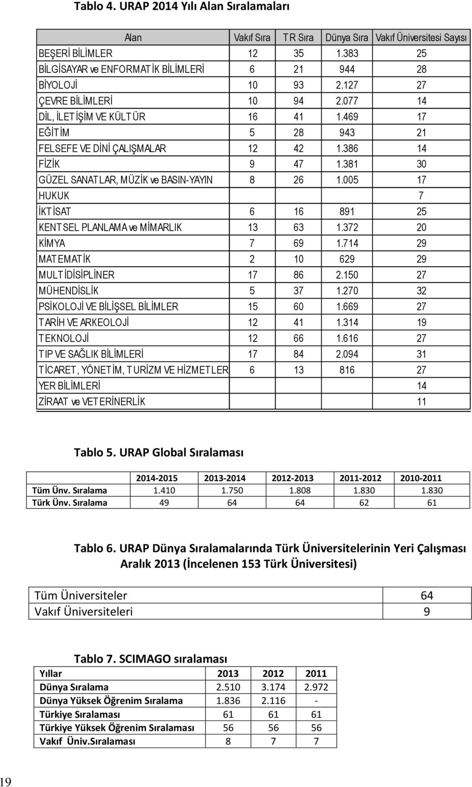 381 30 GÜZEL SANATLAR, MÜZİK ve BASIN-YAYIN 8 26 1.005 17 HUKUK 7 İKT İSAT 6 16 891 25 KENTSEL PLANLAMA ve MİMARLIK 13 63 1.372 20 KİMYA 7 69 1.714 29 MAT EMAT İK 2 10 629 29 MULT İDİSİPLİNER 17 86 2.