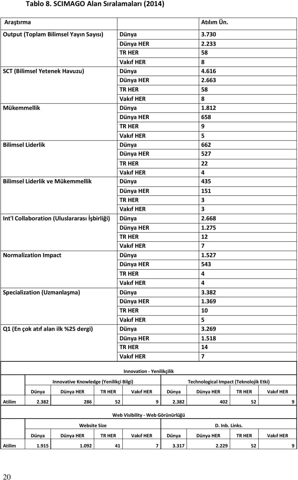 812 Dünya HER 658 TR HER 9 Vakıf HER 5 Bilimsel Liderlik Dünya 662 Dünya HER 527 TR HER 22 Vakıf HER 4 Bilimsel Liderlik ve Mükemmellik Dünya 435 Dünya HER 151 TR HER 3 Vakıf HER 3 Int'l