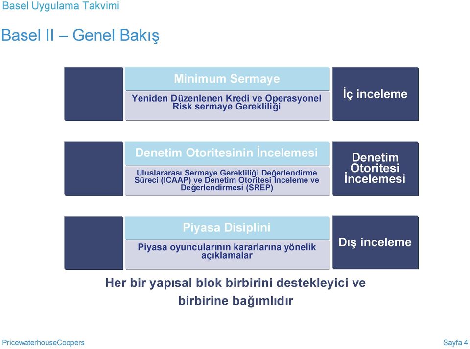 (ICAAP) ve Denetim Otoritesi İnceleme ve Değerlendirmesi (SREP) Denetim Otoritesi İncelemesi Pillar 3 Piyasa Disiplini