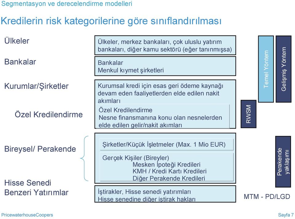 Kredilendirme Özel Kredilendirme Nesne finansmanına konu olan nesnelerden elde edilen gelir/nakit akımları RWSM Bireysel/ Perakende Hisse Senedi Benzeri Yatırımlar Şirketler/Küçük İşletmeler (Max.