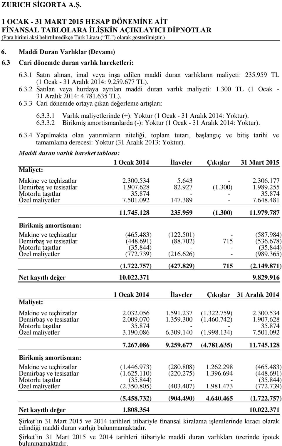 6.3.3.2 Birikmiş amortismanlarda (-): Yoktur (1 Ocak - 31 Aralık 2014: Yoktur). 6.3.4 Yapılmakta olan yatırımların niteliği, toplam tutarı, başlangıç ve bitiş tarihi ve tamamlama derecesi: Yoktur (31 Aralık 2013: Yoktur).