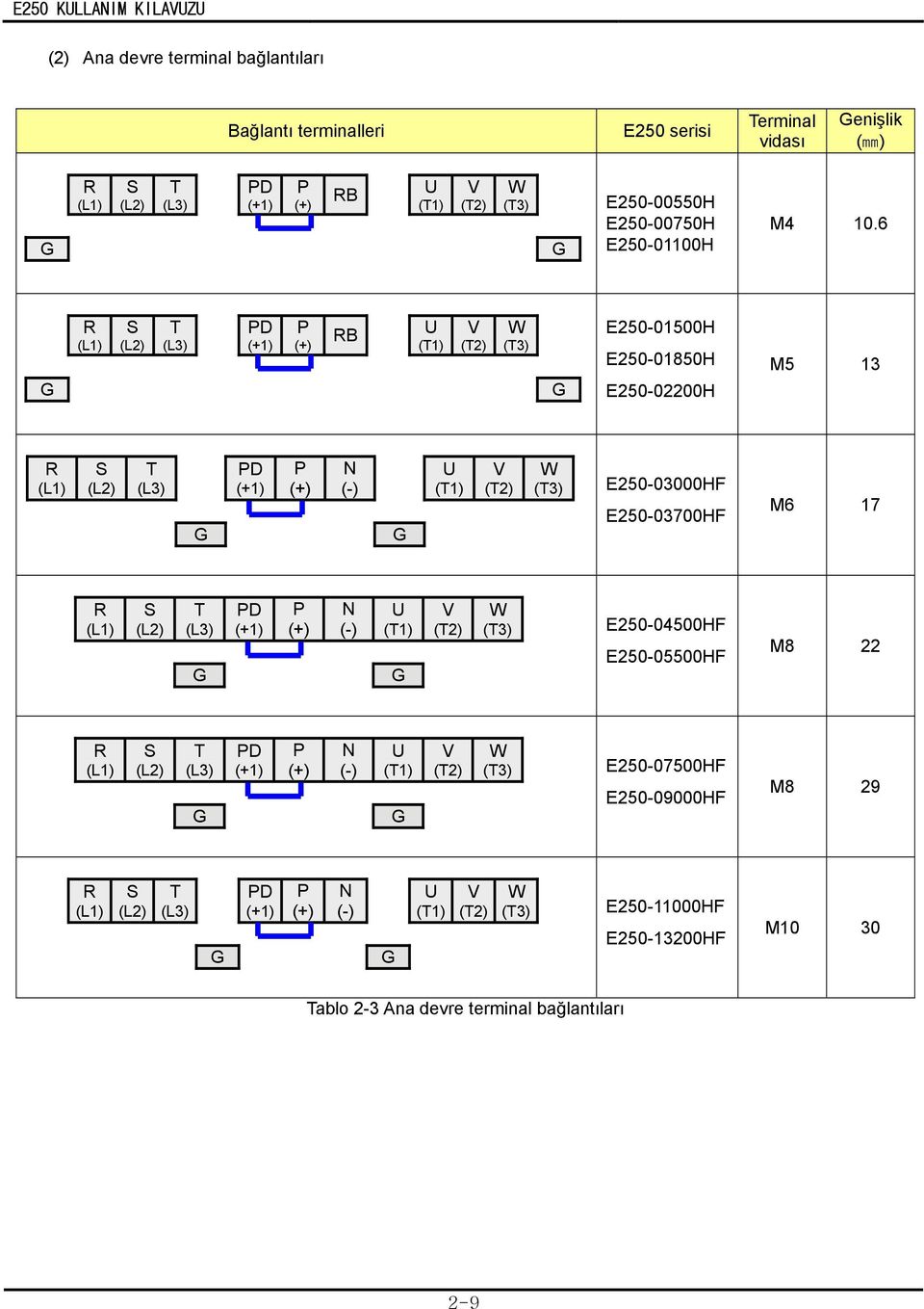 6 G R (L1) S (L2) T (L3) PD (+1) P (+) RB U (T1) V (T2) W (T3) G E25-15H E25-185H E25-22H M5 13 R (L1) S (L2) T (L3) G PD (+1) P (+) N (-) G U (T1) V (T2) W (T3) E25-3HF