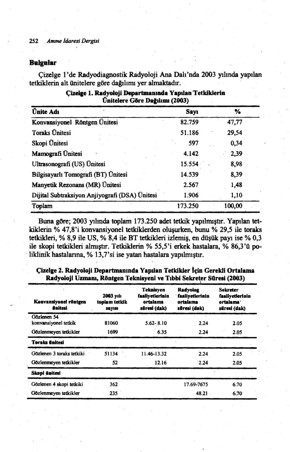 142 2,39 Ultrasonograf (US) Üntes 15.554 8,98 Blgsayarlı Tomogrıf (BT) Üntes 14.539 8,39 Manyetk Rezonans (MR) Üntes 2.567 1,48 Djtal Subtraksyon Anjyograf (DSA) Üntes 1.906 1,10 Toplam 173.