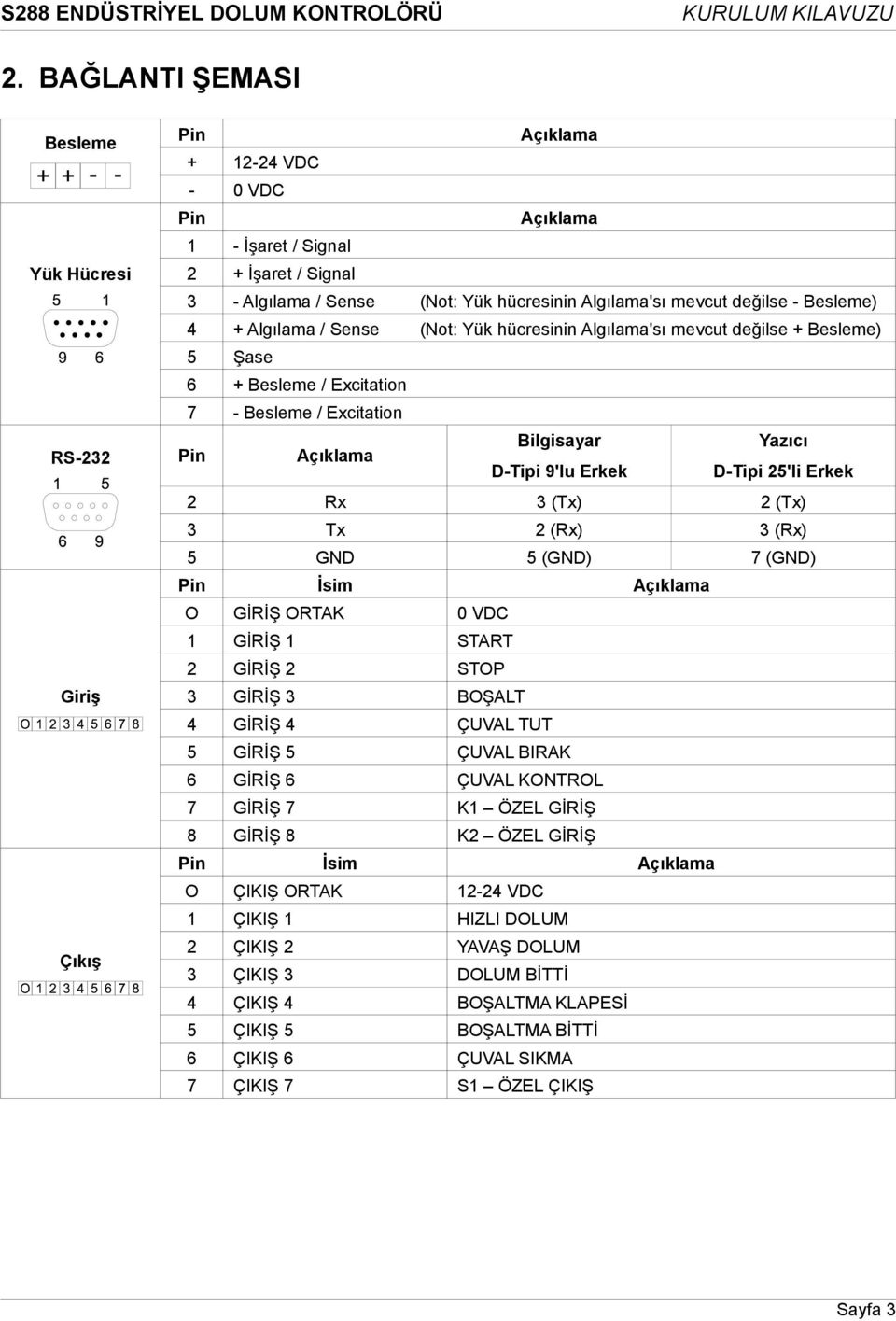 Erkek D-Tipi 25'li Erkek 2 Rx 3 (Tx) 2 (Tx) 3 Tx 2 (Rx) 3 (Rx) 5 GND 5 (GND) 7 (GND) Pin İsim Açıklama O GİRİŞ ORTAK 0 VDC 1 GİRİŞ 1 START 2 GİRİŞ 2 STOP Giriş 3 GİRİŞ 3 BOŞALT 4 GİRİŞ 4 ÇUVAL TUT 5