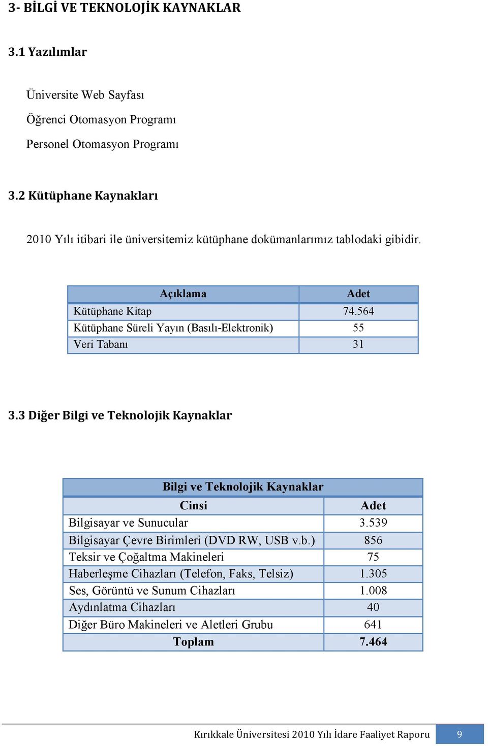 564 Kütüphane Süreli Yayın (Basılı-Elektronik) 55 Veri Tabanı 31 3.3 Diğer Bilgi ve Teknolojik Kaynaklar Bilgi ve Teknolojik Kaynaklar Cinsi Adet Bilgisayar ve Sunucular 3.