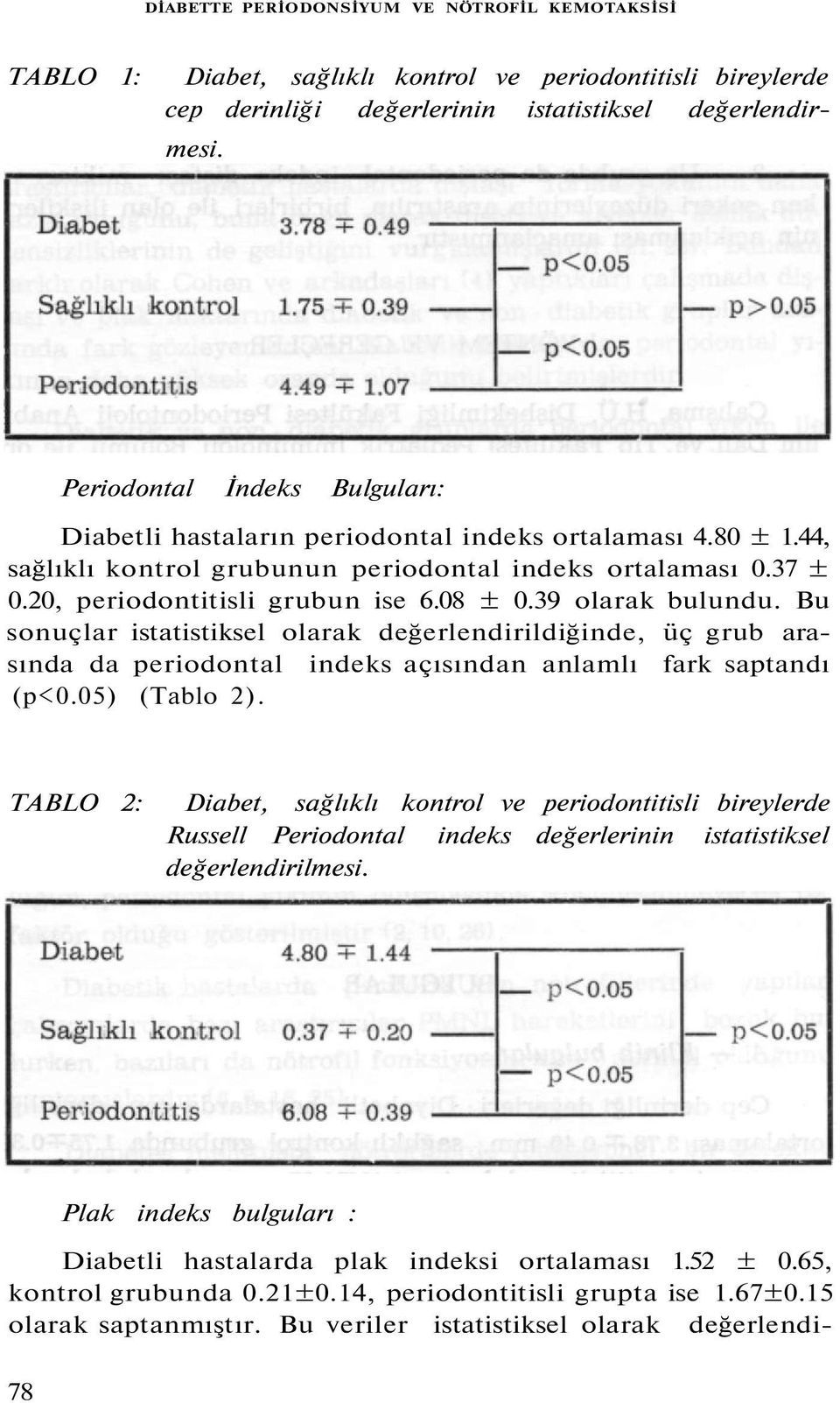 39 olarak bulundu. Bu sonuçlar istatistiksel olarak değerlendirildiğinde, üç grub arasında da periodontal indeks açısından anlamlı fark saptandı (p<0.05) (Tablo 2).