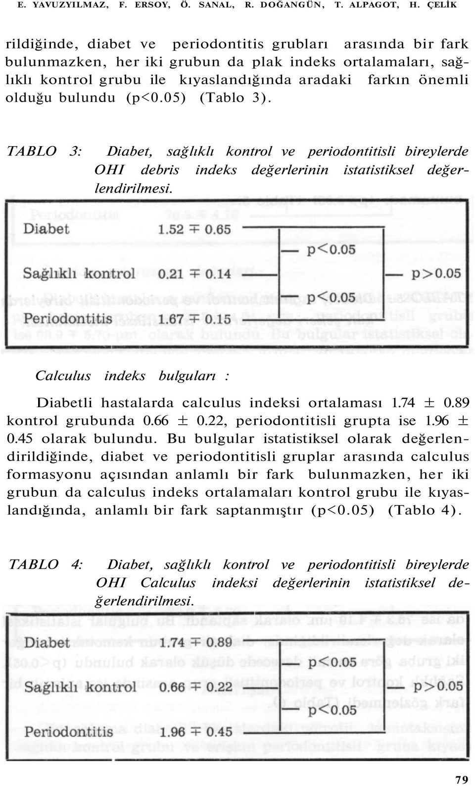 bulundu (p<0.05) (Tablo 3). TABLO 3: Diabet, sağlıklı kontrol ve periodontitisli bireylerde OHI debris indeks değerlerinin istatistiksel değerlendirilmesi.