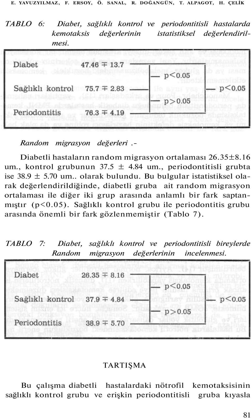 Bu bulgular istatistiksel olarak değerlendirildiğinde, diabetli gruba ait random migrasyon ortalaması ile diğer iki grup arasında anlamlı bir fark saptanmıştır (p<0.05).