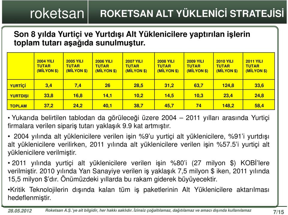 38,7 45,7 74 148,2 58,4 Yukarıda belirtilen tablodan da görüleceği üzere 2004 2011 yılları arasında Yurtiçi firmalara verilen sipariş tutarı yaklaşık 9.9katartmıştır.