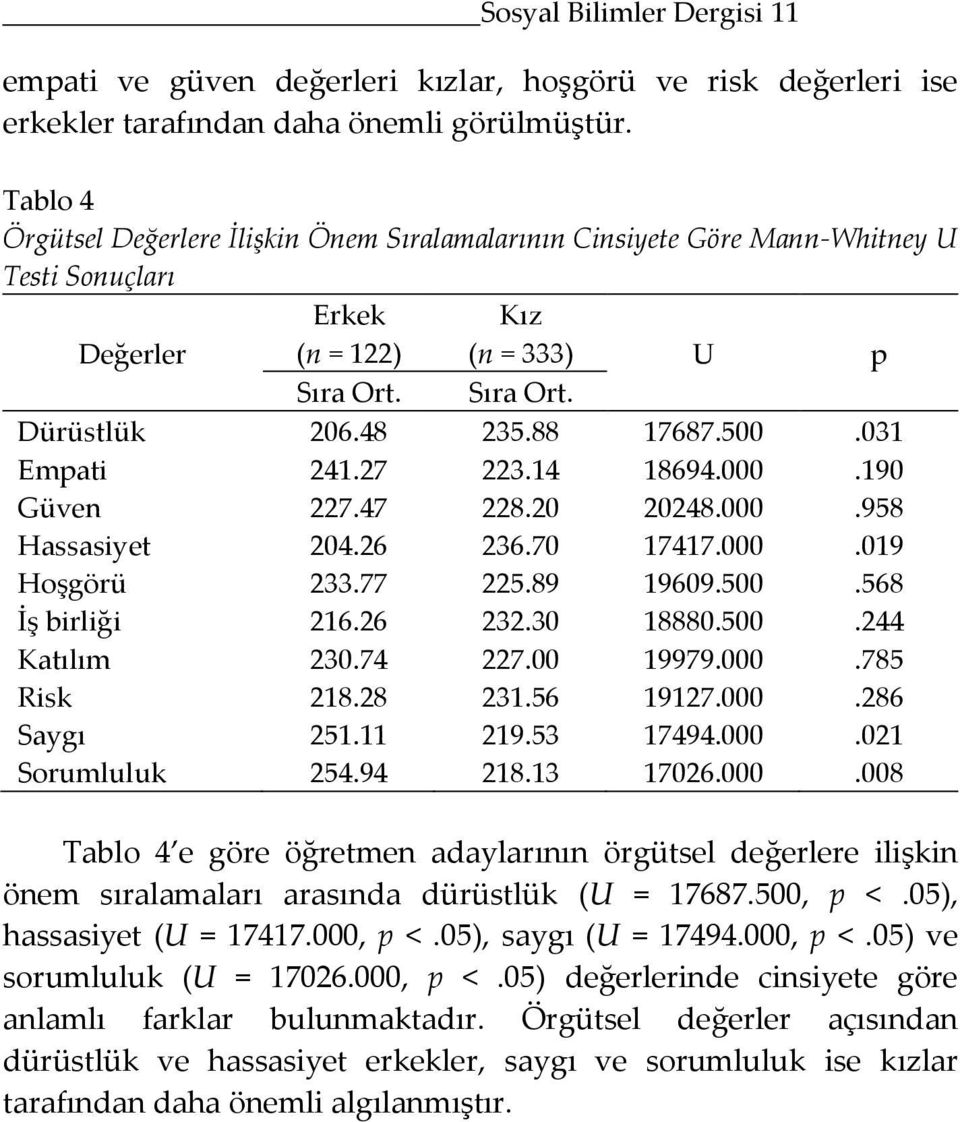 031 Empati 241.27 223.14 18694.000.190 Güven 227.47 228.20 20248.000.958 Hassasiyet 204.26 236.70 17417.000.019 Hoşgörü 233.77 225.89 19609.500.568 İş birliği 216.26 232.30 18880.500.244 Katılım 230.