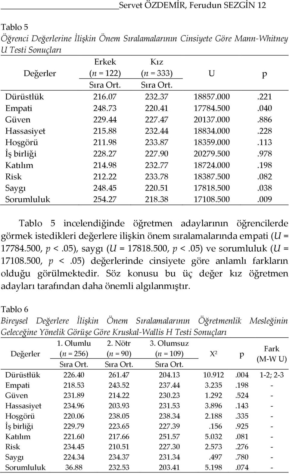 27 227.90 20279.500.978 Katılım 214.98 232.77 18724.000.198 Risk 212.22 233.78 18387.500.082 Saygı 248.45 220.51 17818.500.038 Sorumluluk 254.27 218.38 17108.500.009 Tablo 5 incelendiğinde öğretmen adaylarının öğrencilerde görmek istedikleri değerlere ilişkin önem sıralamalarında empati (U = 17784.