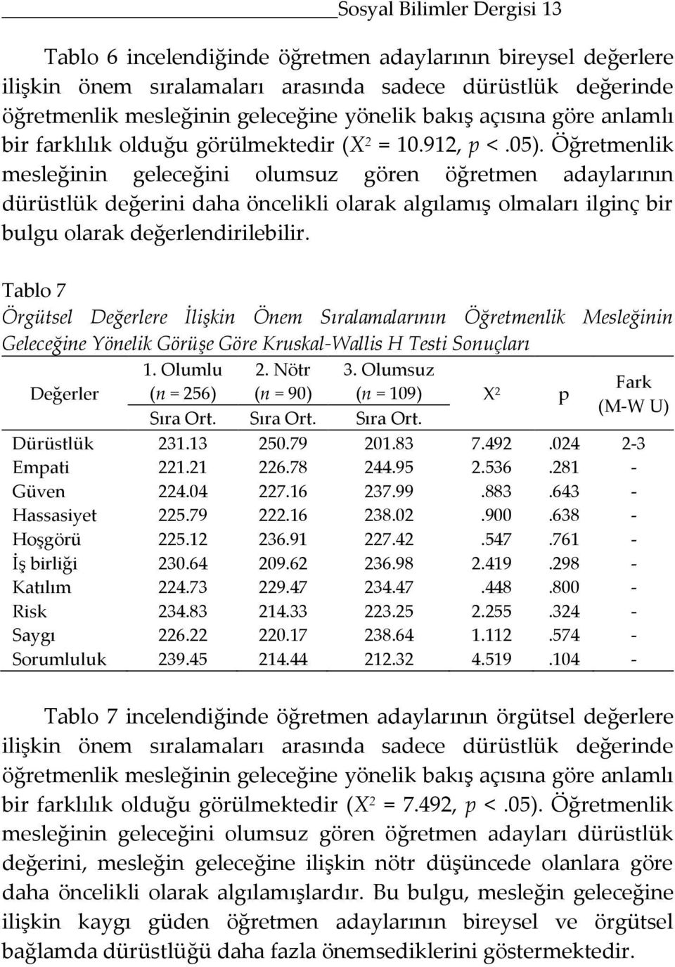 Öğretmenlik mesleğinin geleceğini olumsuz gören öğretmen adaylarının dürüstlük değerini daha öncelikli olarak algılamış olmaları ilginç bir bulgu olarak değerlendirilebilir.