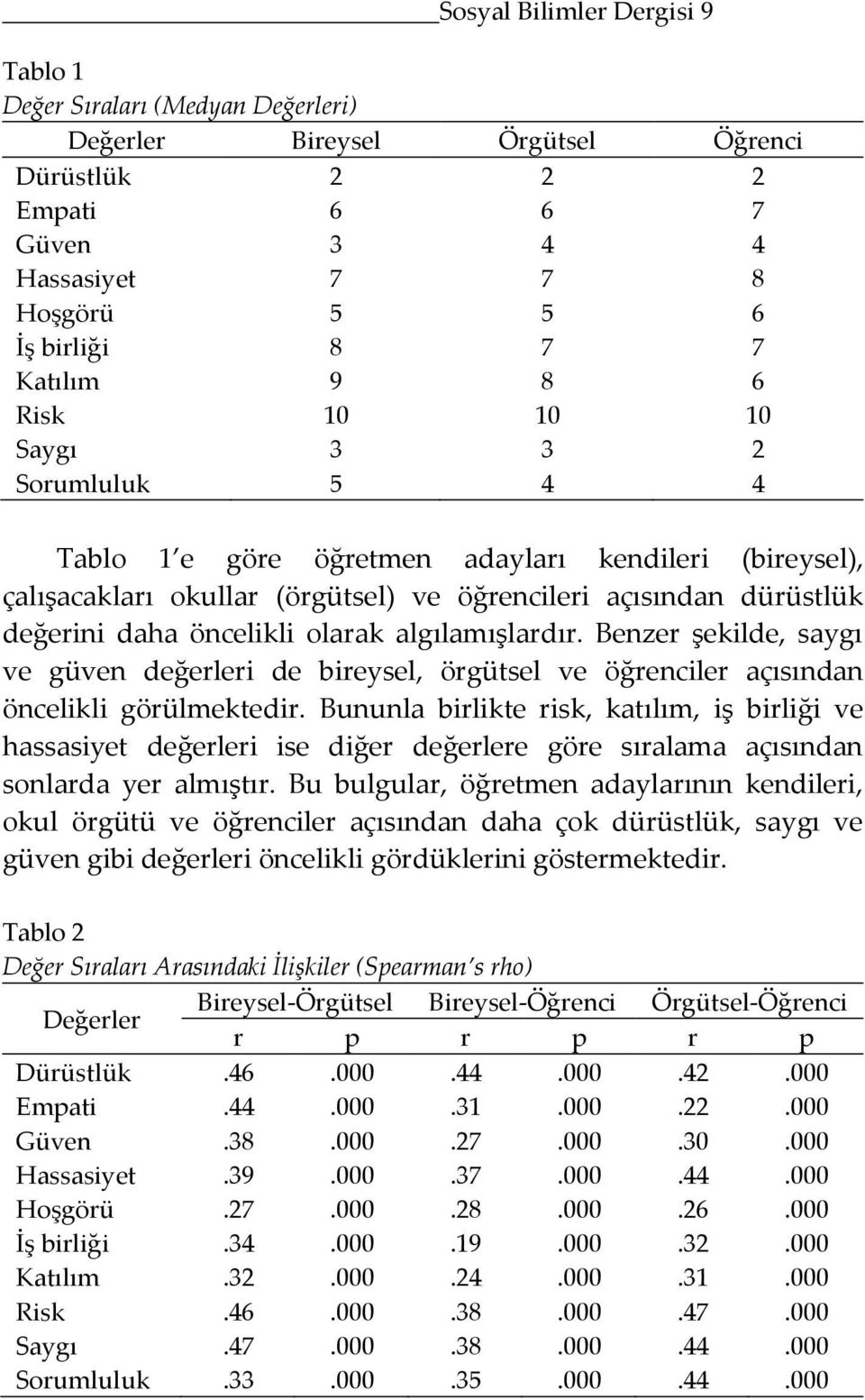 olarak algılamışlardır. Benzer şekilde, saygı ve güven değerleri de bireysel, örgütsel ve öğrenciler açısından öncelikli görülmektedir.