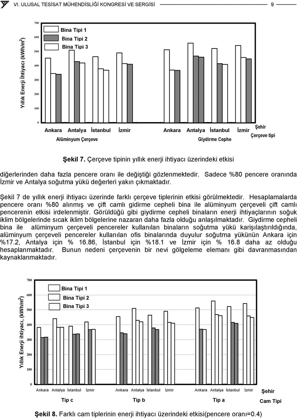 Sadece %8 pencere oranında İzmir ve Antalya soğutma yükü değerleri yakın çıkmaktadır. Şekil 7 de yıllık enerji ihtiyacı üzerinde farklı çerçeve tiplerinin etkisi görülmektedir.