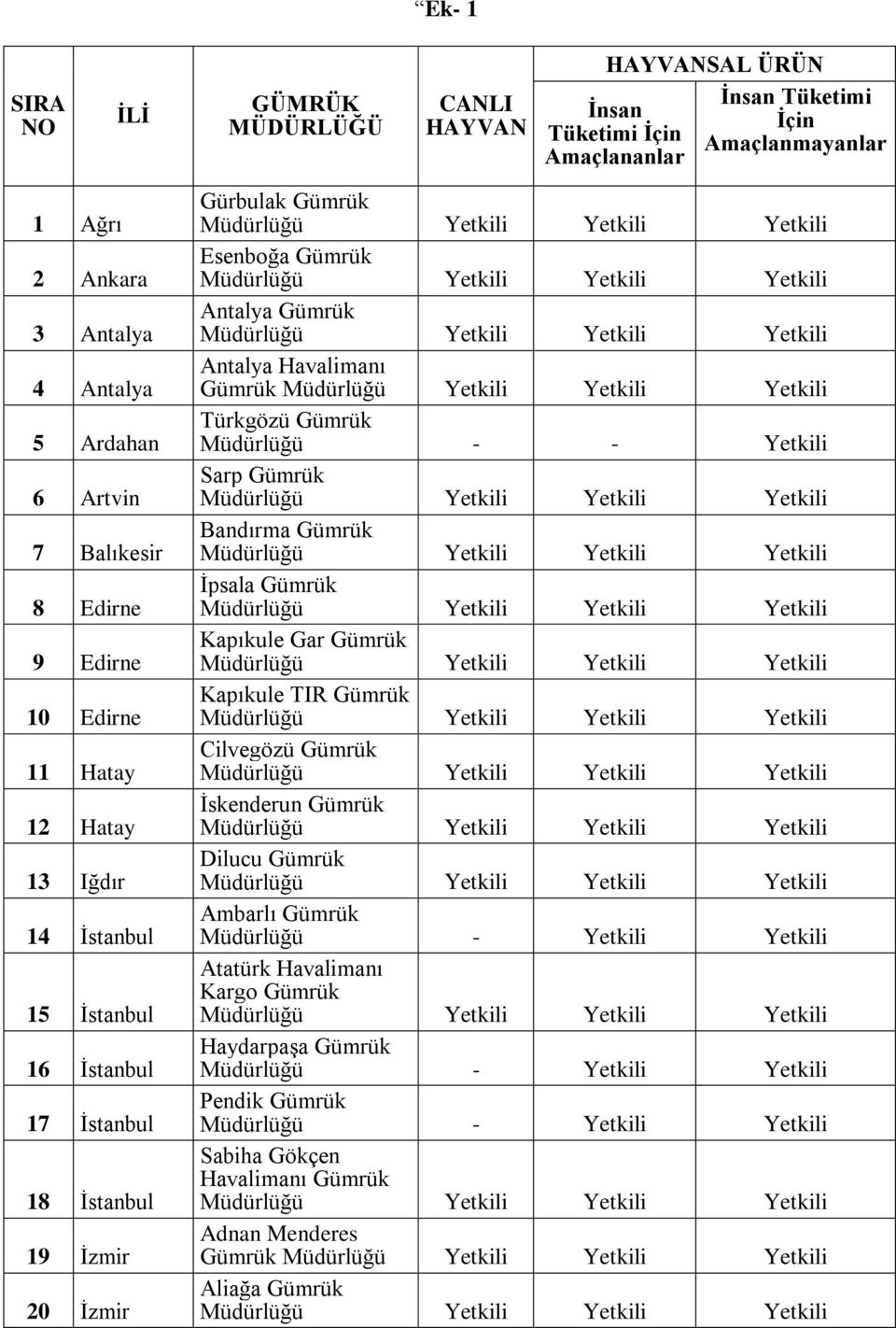 Antalya Gümrük Antalya Havalimanı Gümrük Türkgözü Gümrük Müdürlüğü - - Yetkili Sarp Gümrük Bandırma Gümrük İpsala Gümrük Kapıkule Gar Gümrük Kapıkule TIR Gümrük Cilvegözü