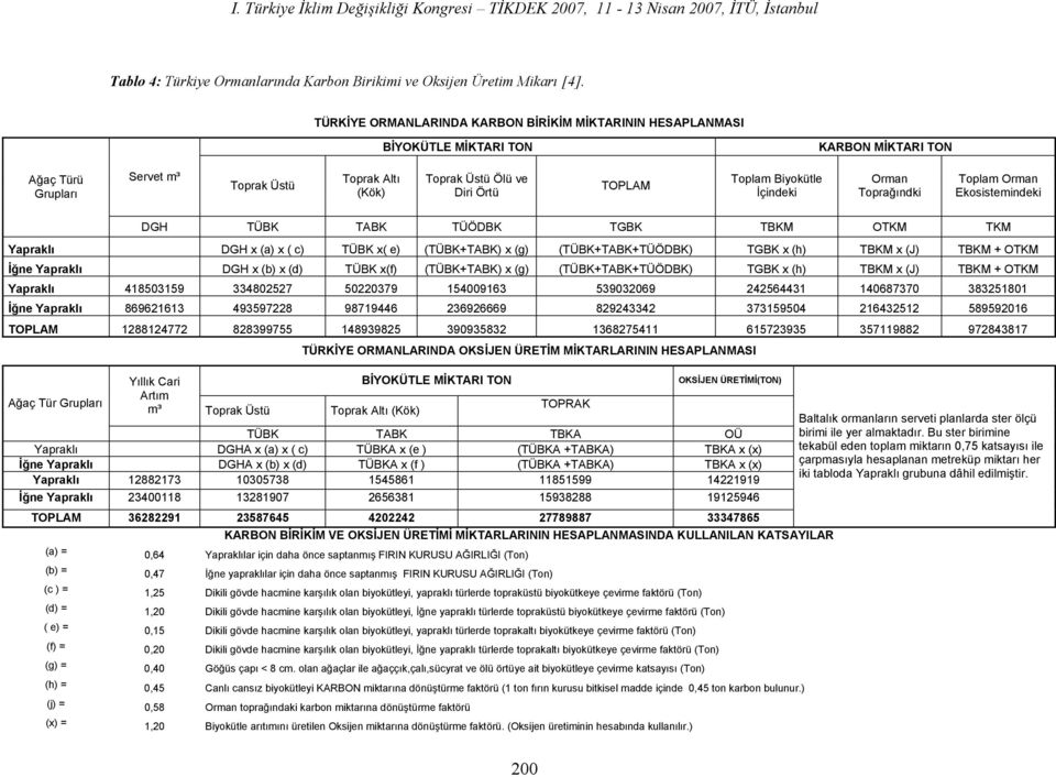 Toplam Biyokütle İçindeki Orman Toprağındki Toplam Orman Ekosistemindeki DGH TÜBK TABK TÜÖDBK TGBK TBKM OTKM TKM Yapraklı DGH x (a) x ( c) TÜBK x( e) (TÜBK+TABK) x (g) (TÜBK+TABK+TÜÖDBK) TGBK x (h)