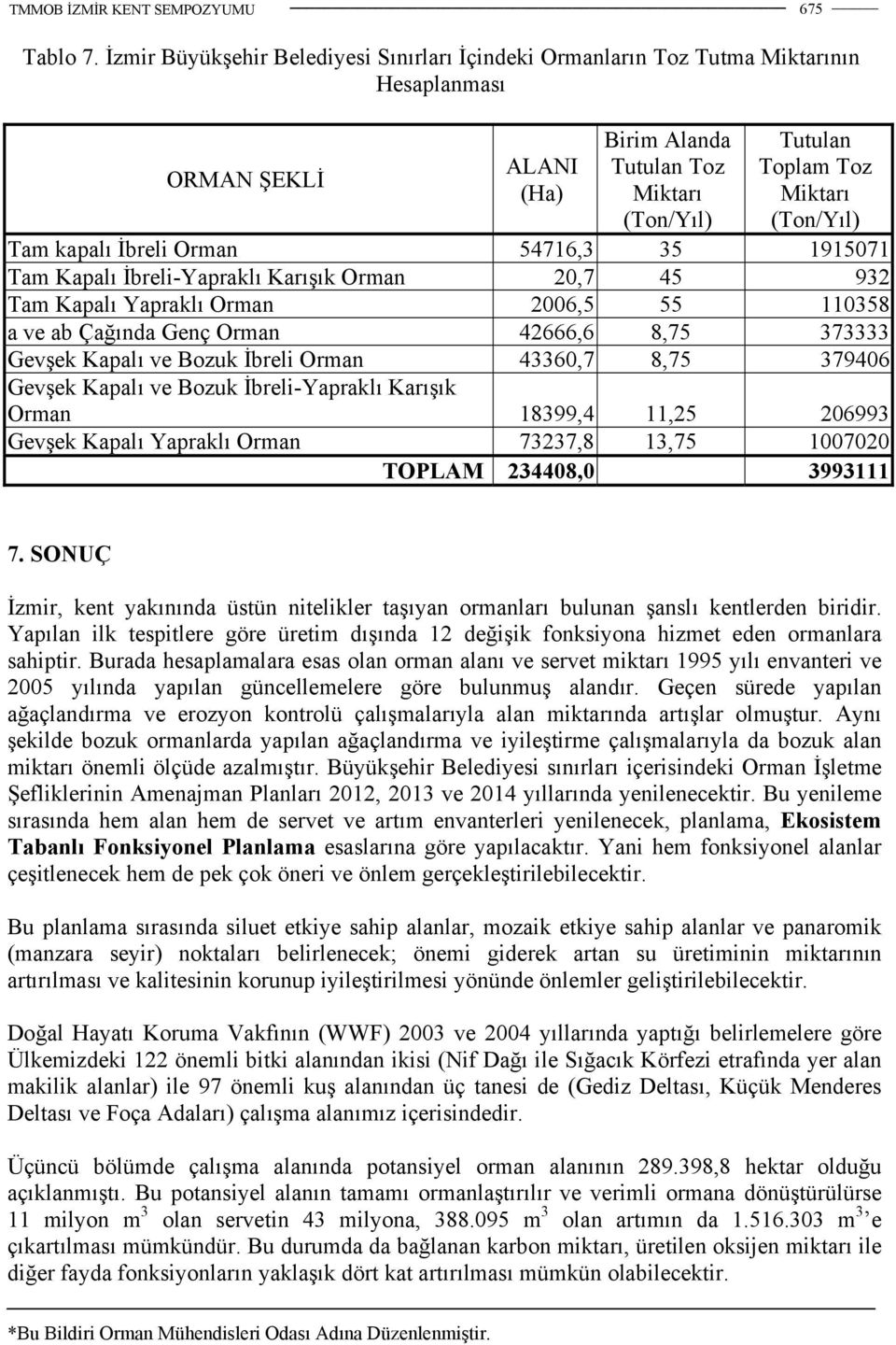 kapalı İbreli Orman 54716,3 35 1915071 Tam Kapalı İbreli-Yapraklı Karışık Orman 20,7 45 932 Tam Kapalı Yapraklı Orman 2006,5 55 110358 a ve ab Çağında Genç Orman 42666,6 8,75 373333 Gevşek Kapalı ve