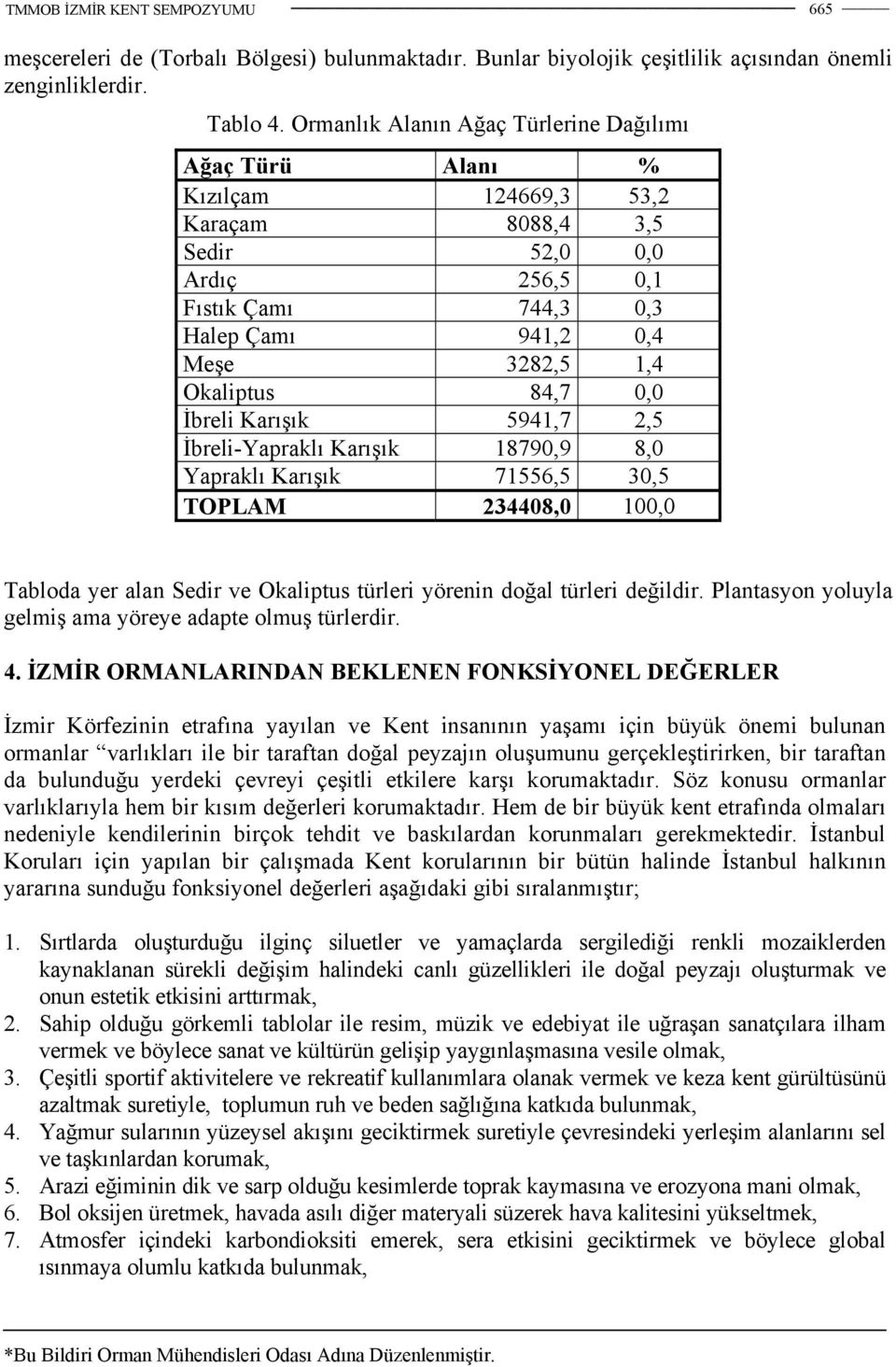 84,7 0,0 İbreli Karışık 5941,7 2,5 İbreli-Yapraklı Karışık 18790,9 8,0 Yapraklı Karışık 71556,5 30,5 TOPLAM 234408,0 100,0 Tabloda yer alan Sedir ve Okaliptus türleri yörenin doğal türleri değildir.