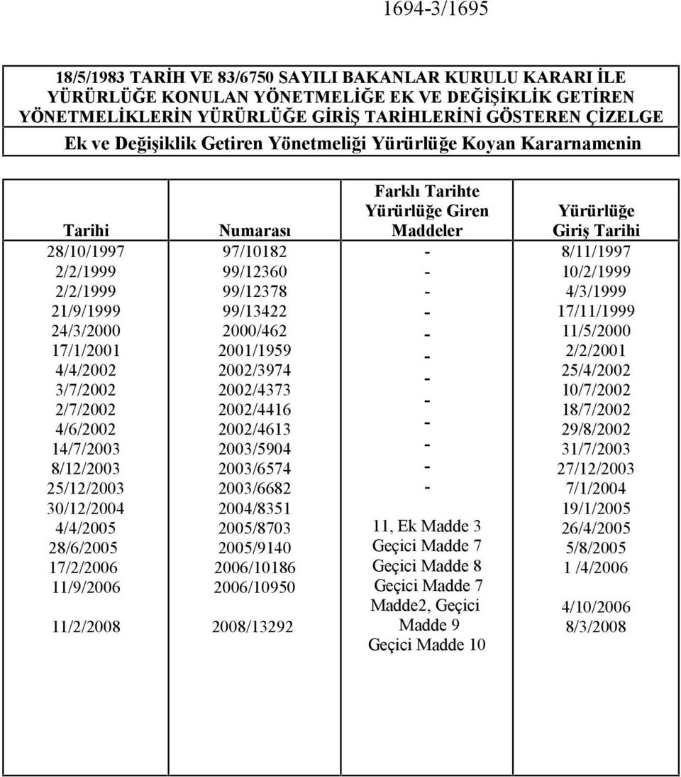 30/12/2004 4/4/2005 28/6/2005 17/2/2006 11/9/2006 11/2/2008 Numarası 97/10182 99/12360 99/12378 99/13422 2000/462 2001/1959 2002/3974 2002/4373 2002/4416 2002/4613 2003/5904 2003/6574 2003/6682