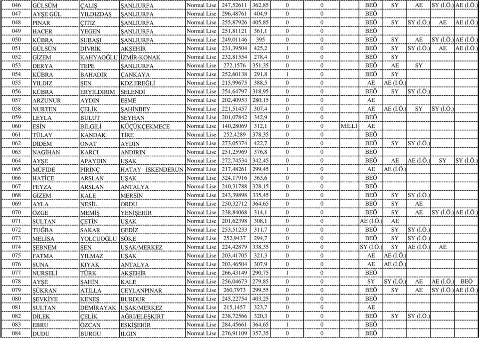 Ö.) AE (İ.Ö.) 051 GÜLSÜN DİVRİK AKŞEHİR Normal Lise 231,39504 425,2 1 0 BEÖ SY SY (İ.Ö.) AE AE (İ.Ö.) 052 GİZEM KAHYAOĞLU İZMİR-KONAK Normal Lise 232,81554 278,4 0 0 BEÖ SY 053 DERYA TEPE ŞANLIURFA