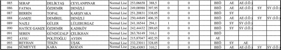 Ö.) SY SY (İ.Ö.) 089 NAZLI GÜLER LÜLEBURGAZ Normal Lise 241,16544 294,1 1 0 BEÖ SY SY (İ.Ö.) 090 HATİCE GAMZE ÖZDEMİR KADIKÖY Normal Lise 242,44432 289,65 0 0 BEÖ SY SY (İ.Ö.) 091 SEREN