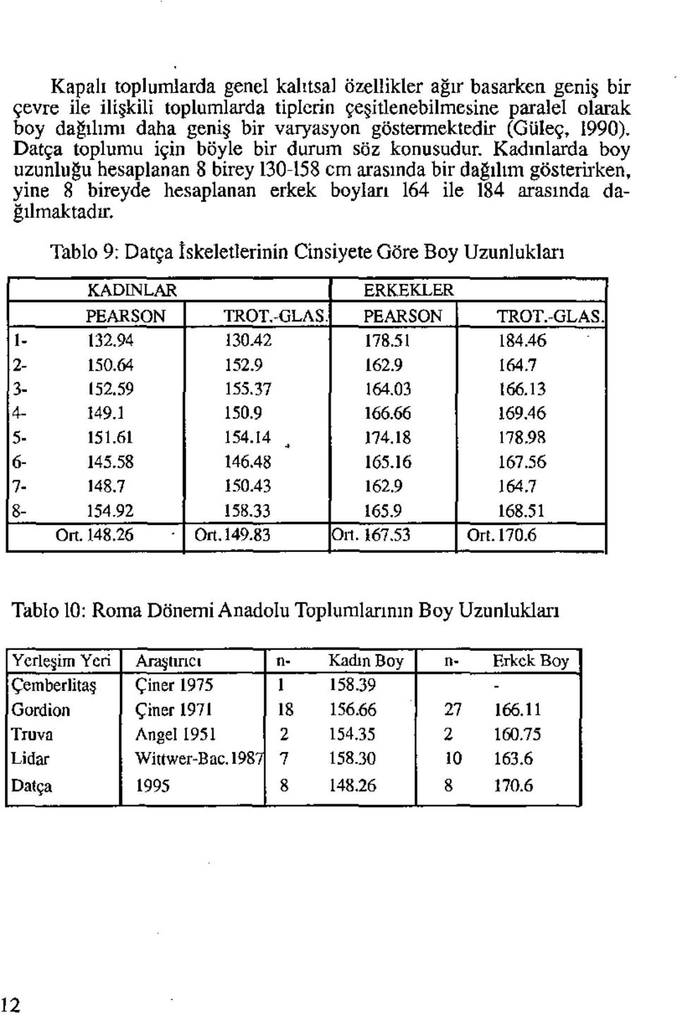 Kadınlarda boy uzunluğu hesaplanan 8 birey 130-158 cm arasında bir dağılım gösterirken, yine 8 bireyde hesaplanan erkek boyları 164 ile 184 arasında dağılmaktadrr.