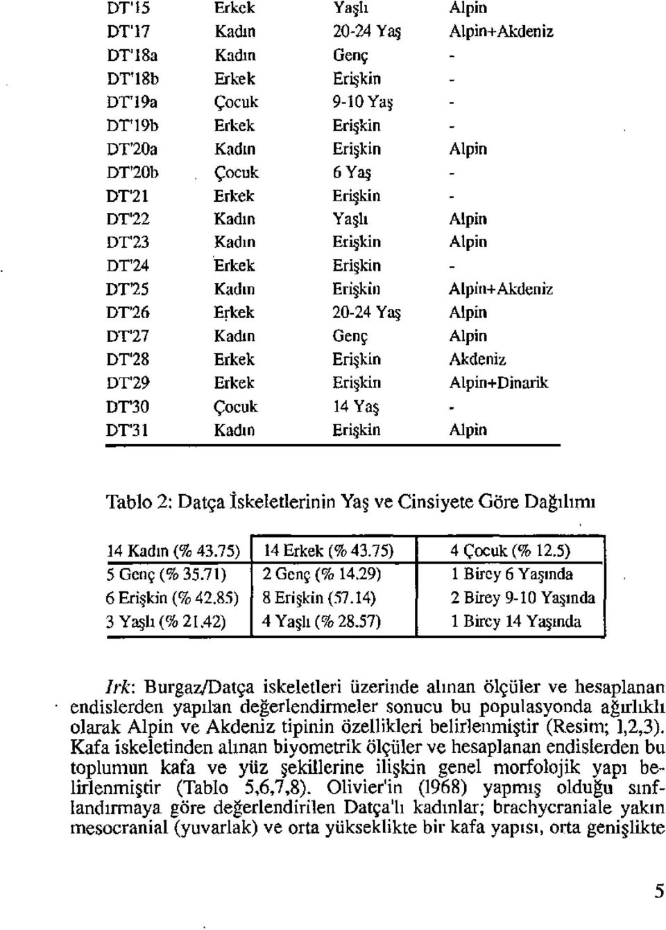 DT'29 Erkek Erişkin Alpin+Dinarik DT'30 Çocuk 14 Yaş DT'31 Kadın Erişkin A1pin Tablo 2: Datça İskelederininYaş ve Cinsiyete Göre Dağılımı 14 Kadın (% 43.75) 14Erkek (% 43.75) 4 Çocuk (% 12.