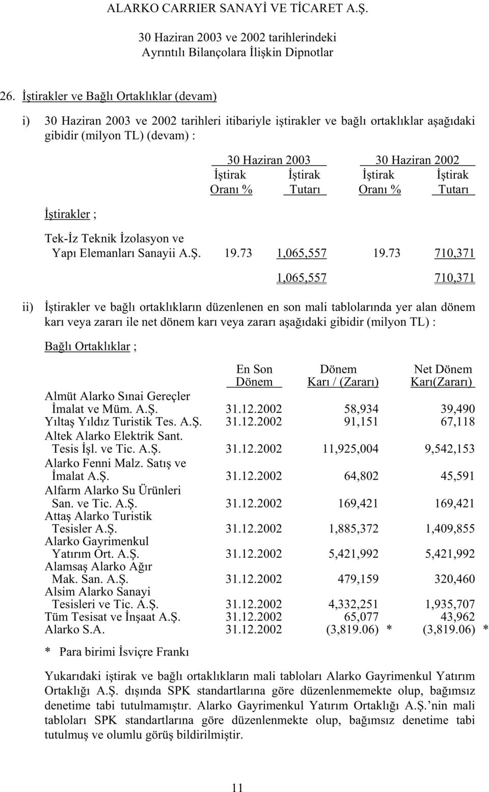 73 710,371 1,065,557 710,371 ii) tirakler ve ba lı ortaklıkların düzenlenen en son mali tablolarında yer alan dönem karı veya zararı ile net dönem karı veya zararı a a ıdaki gibidir (milyon TL) : Ba