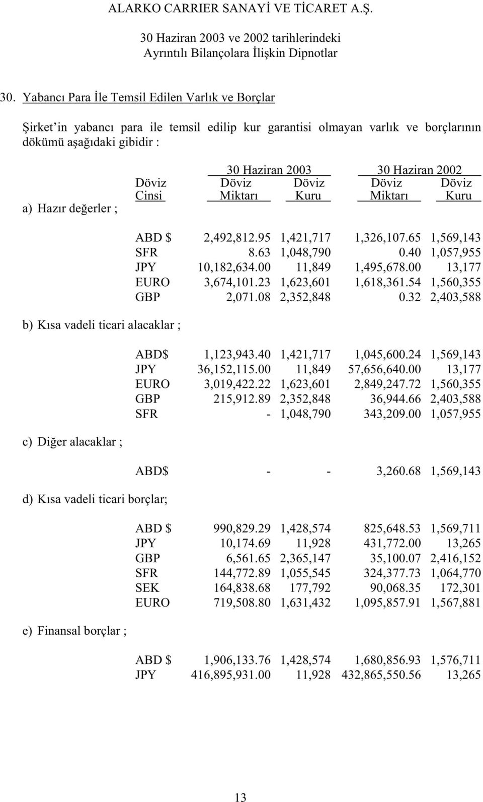 65 1,569,143 SFR 8.63 1,048,790 0.40 1,057,955 JPY 10,182,634.00 11,849 1,495,678.00 13,177 EURO 3,674,101.23 1,623,601 1,618,361.54 1,560,355 GBP 2,071.08 2,352,848 0.32 2,403,588 ABD$ 1,123,943.