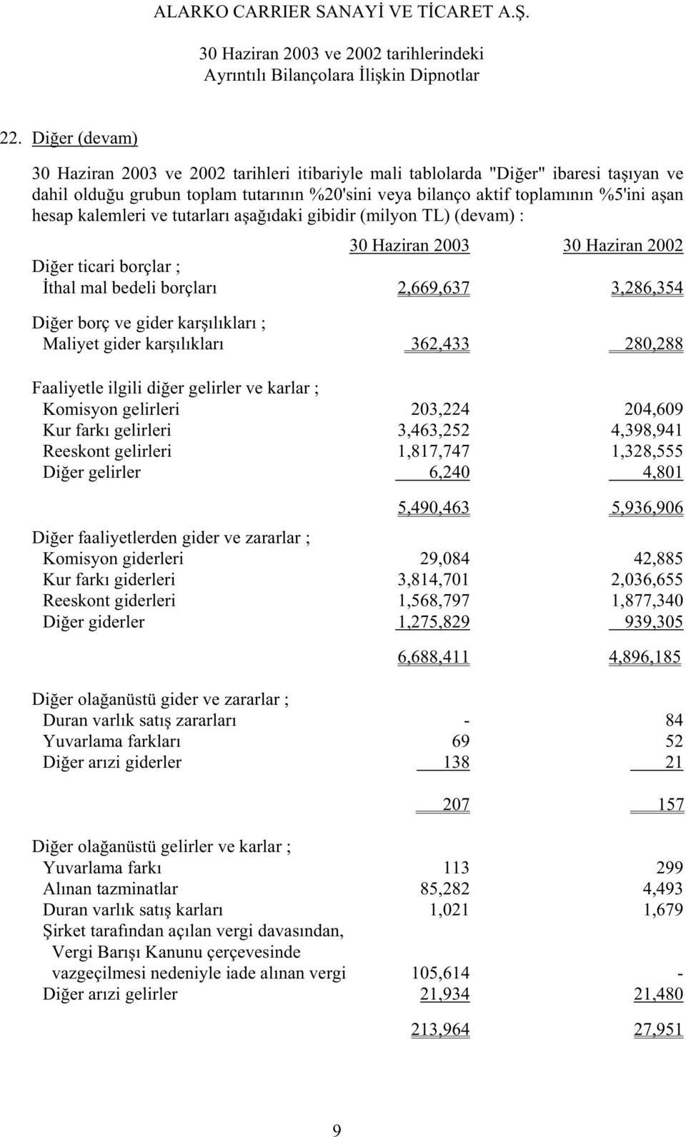 362,433 280,288 Faaliyetle ilgili di er gelirler ve karlar ; Komisyon gelirleri 203,224 204,609 Kur farkı gelirleri 3,463,252 4,398,941 Reeskont gelirleri 1,817,747 1,328,555 Di er gelirler 6,240