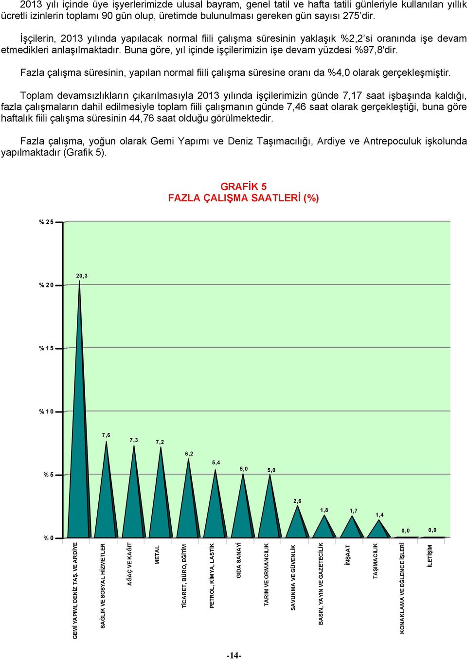 Fazla çalışma süresinin, yapılan normal fiili çalışma süresine oranı da %4,0 olarak gerçekleşmiştir.