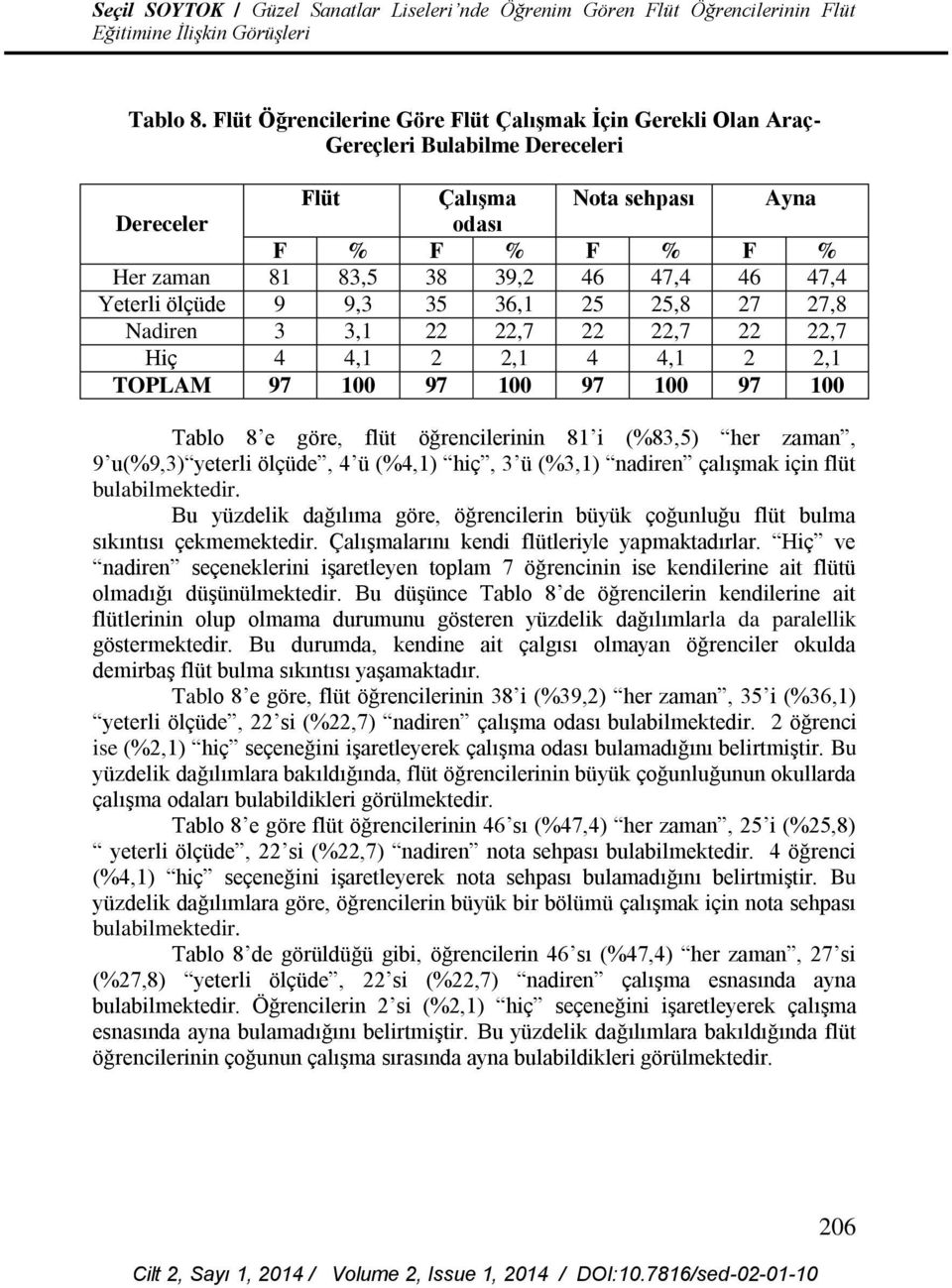 Yeterli ölçüde 9 9,3 35 36,1 25 25,8 27 27,8 Nadiren 3 3,1 22 22,7 22 22,7 22 22,7 Hiç 4 4,1 2 2,1 4 4,1 2 2,1 97 100 97 100 97 100 Tablo 8 e göre, flüt öğrencilerinin 81 i (%83,5) her zaman, 9